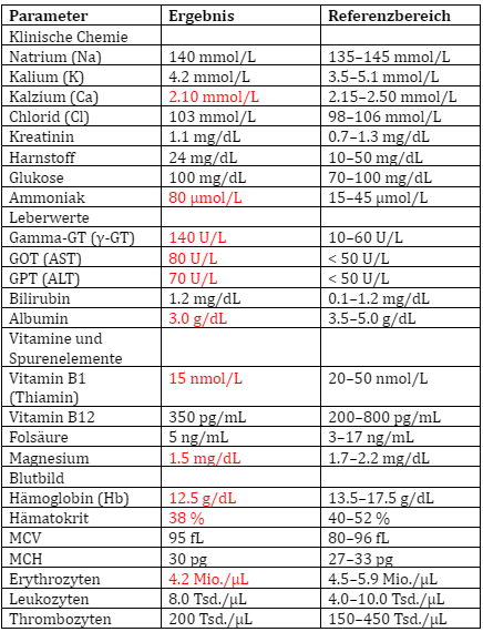 Laborwerte_Kasuistik.png
