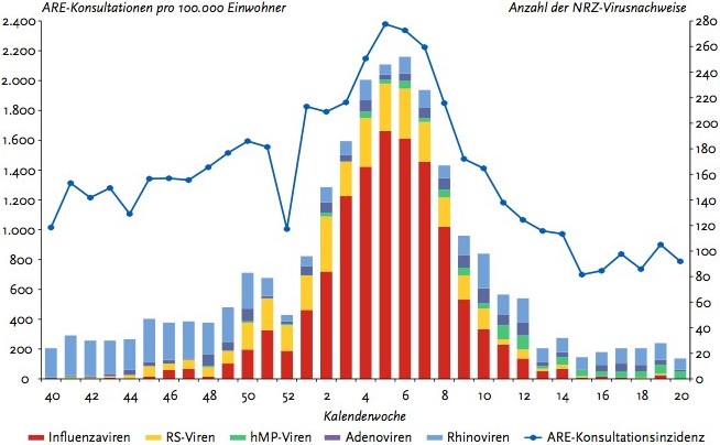 Influenza Ist Eine Impfung Sinnvoll Und Wie Wirksam Sind Antivirale Medikamente