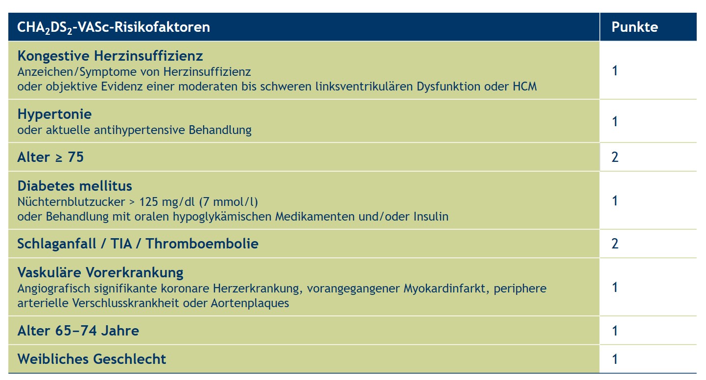 CHA₂DS₂-VASc-Score