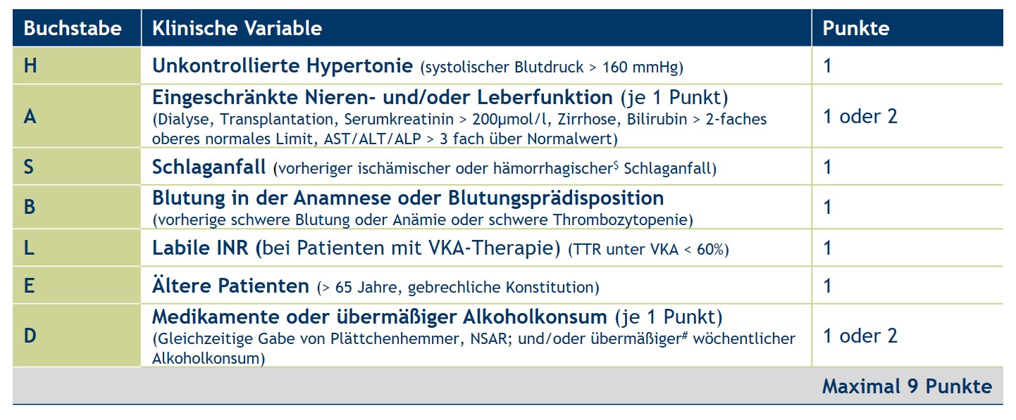 HAS-BLED-Score